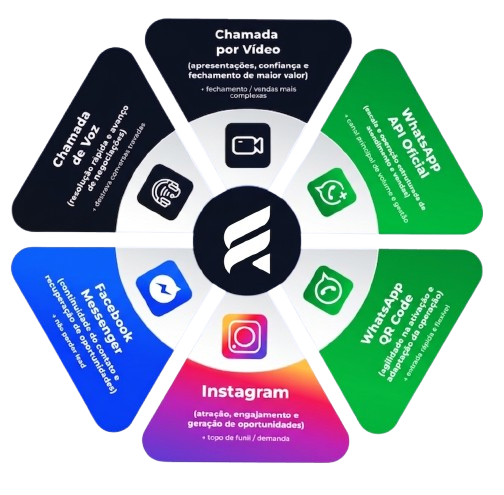 Canais de atendimento zappCloud: WhatsApp API Oficial, WhatsApp QR Code, Instagram, Facebook Messenger, Chamada de Voz e Chamada por Vídeo